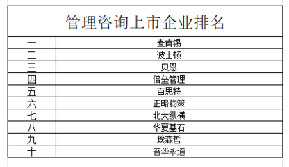 2024年中国企业管理咨询上市企业竞争力排名及行业洞察